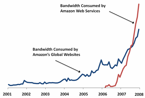 amazon aws bandwidth