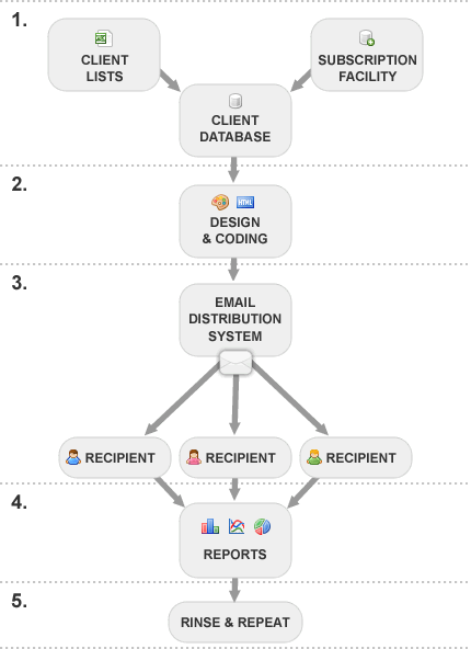 Email broadcasting flowchart